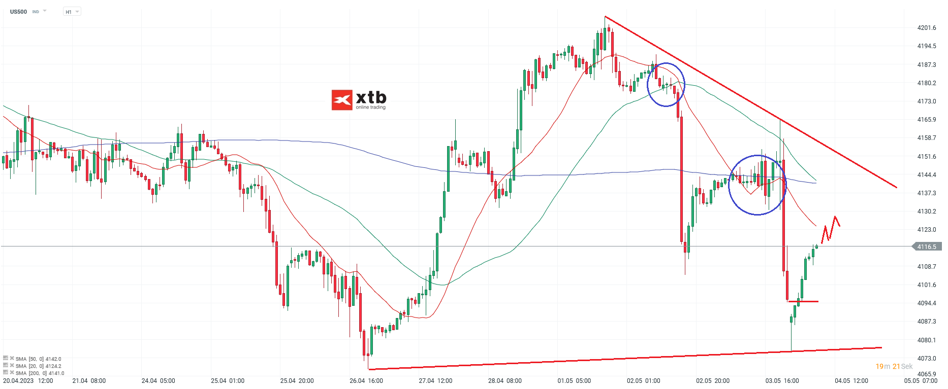 S&P 500 Analyse und Prognose am 04.05.23