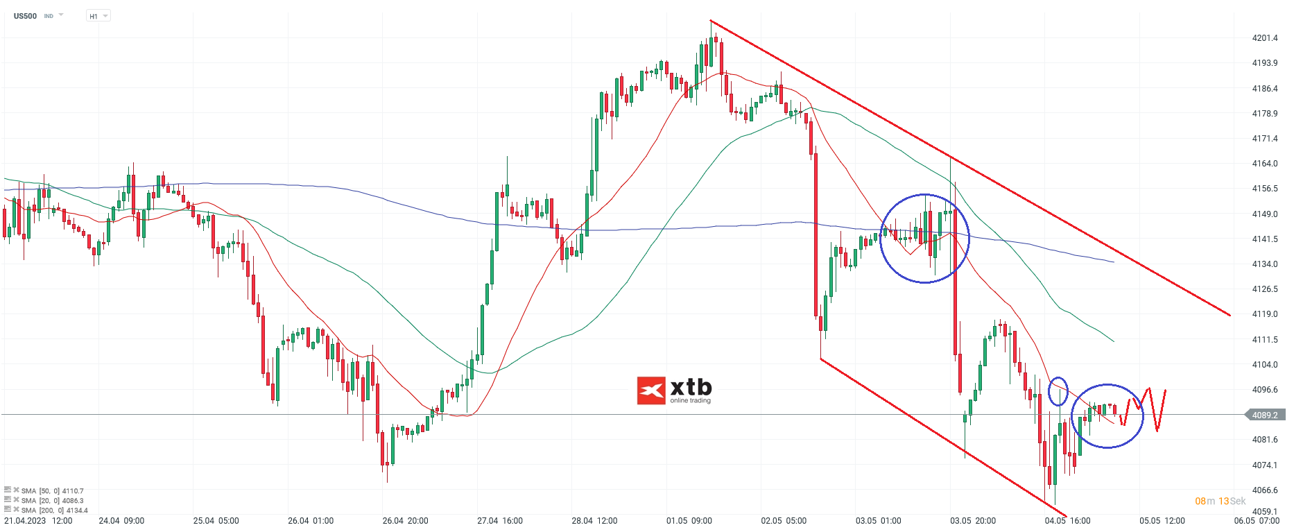 S&P 500 Analyse und Prognose am 05.05.23