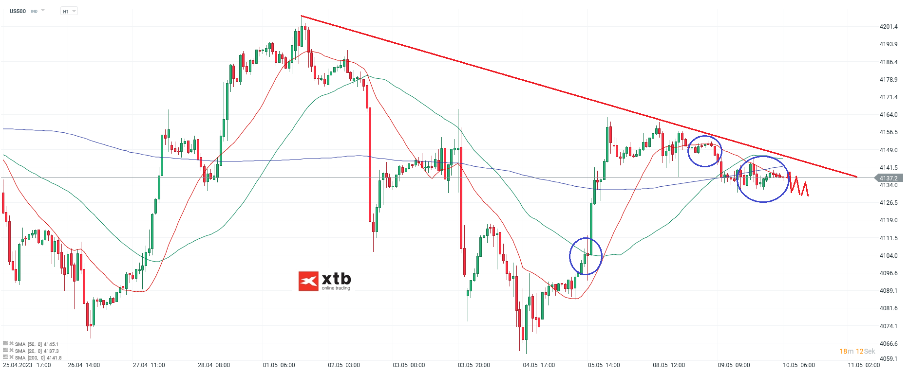 S&P 500 Analyse und Prognose am 10.05.23