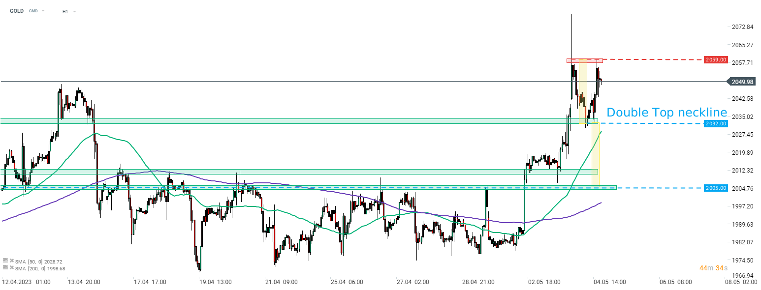 Gold - Prognose und Analyse am 04.05.23