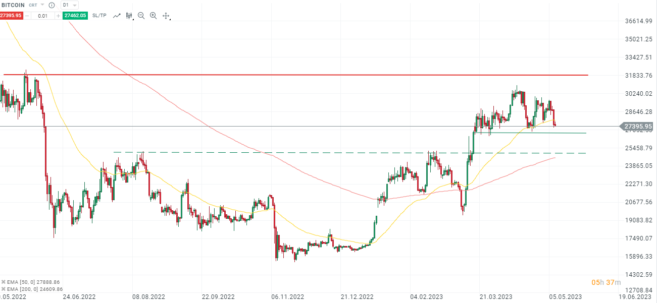 Bitcoin - Aktuelle Analyse am 10.05.2023 mit Daytrading Setups