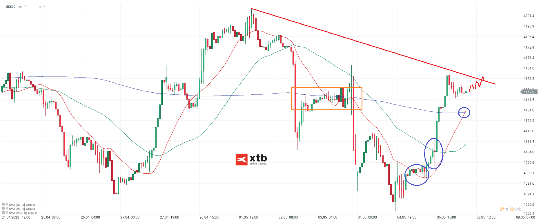 S&P 500 Analyse und Prognose am 08.05.23