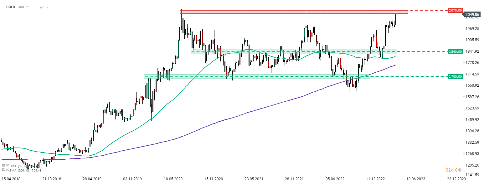 Gold Chartanalyse W1 am 04.05.23