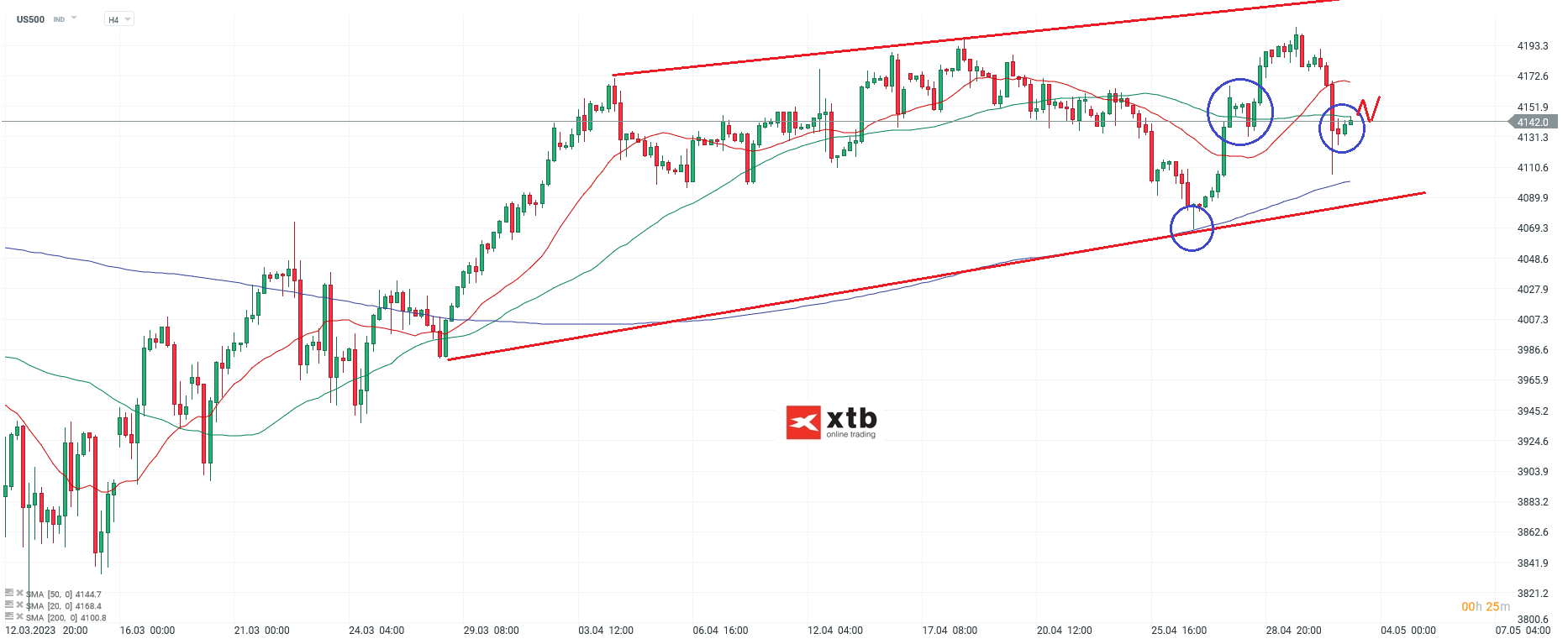 S&P 500 Daytrading - Chartanalyse am 03.05.23