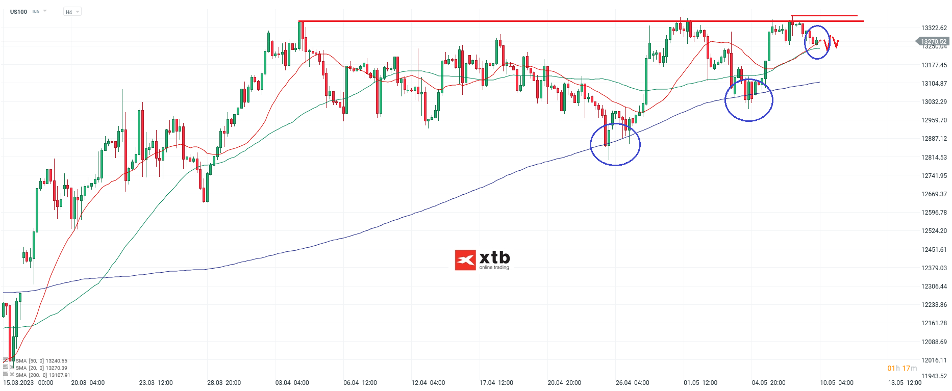 Nasdaq - Analyse und Prognose am 10.05.23