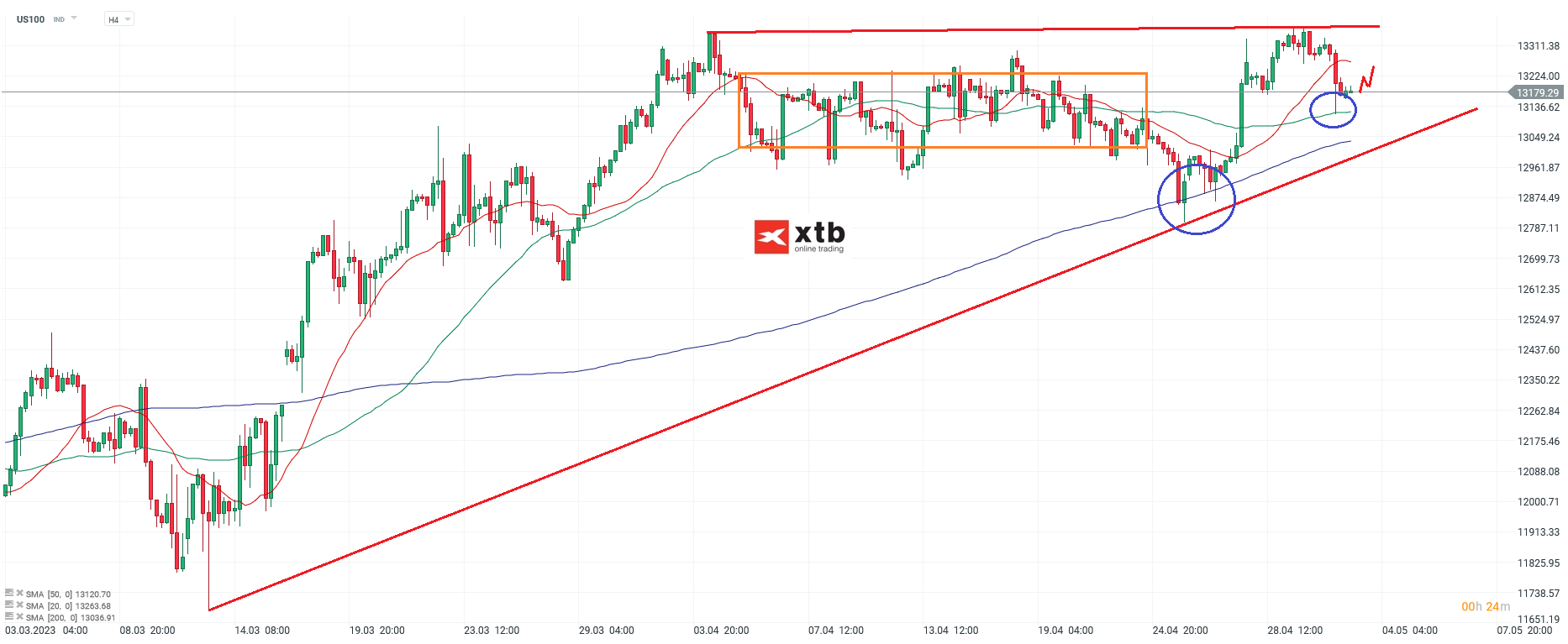 Nasdaq - Analyse und Prognose am 03.05.23