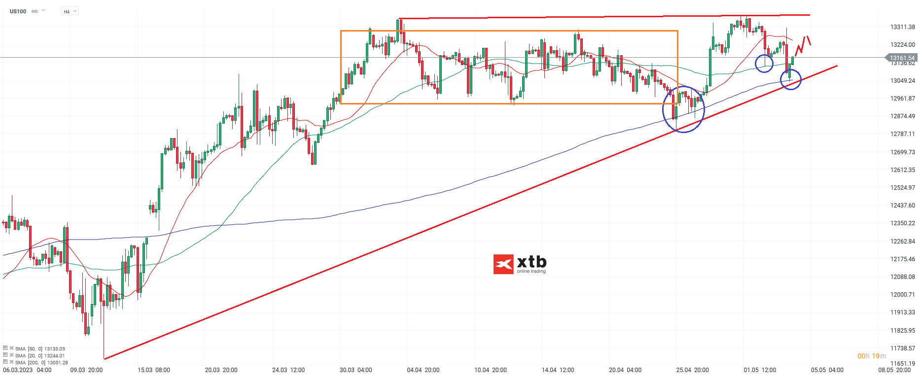 Nasdaq - Analyse und Prognose am 04.05.23