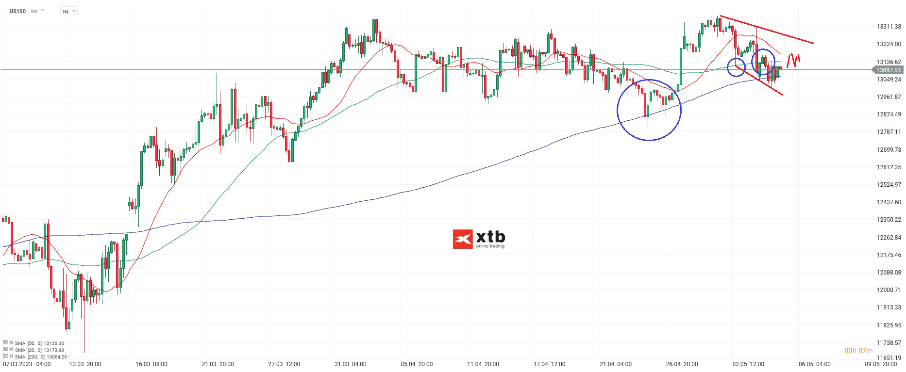 Nasdaq - Analyse und Prognose am 05.05.23