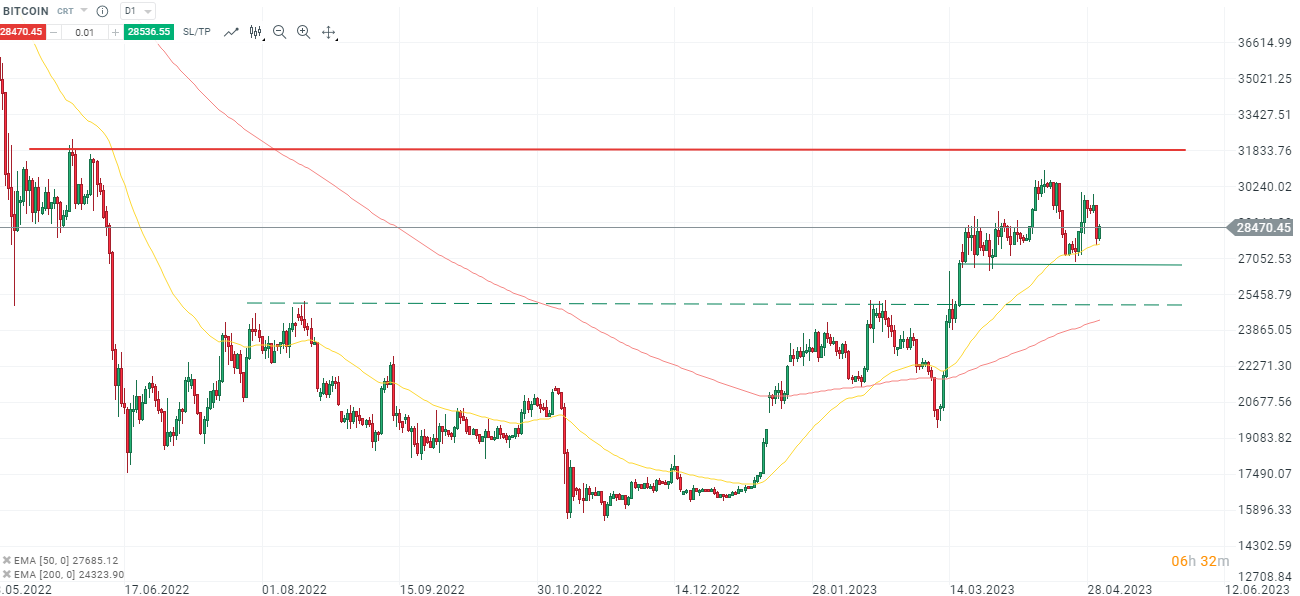 Bitcoin - Aktuelle Analyse am 03.05.2023 mit Daytrading Setups