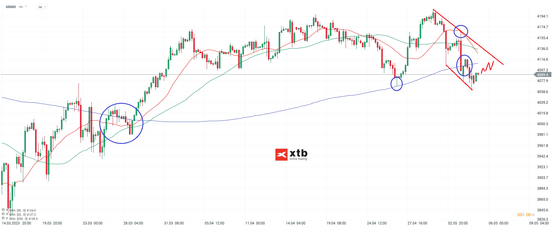 S&P 500 Daytrading - Chartanalyse am 05.05.23