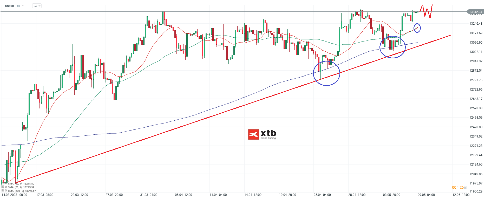 Nasdaq - Analyse und Prognose am 09.05.23