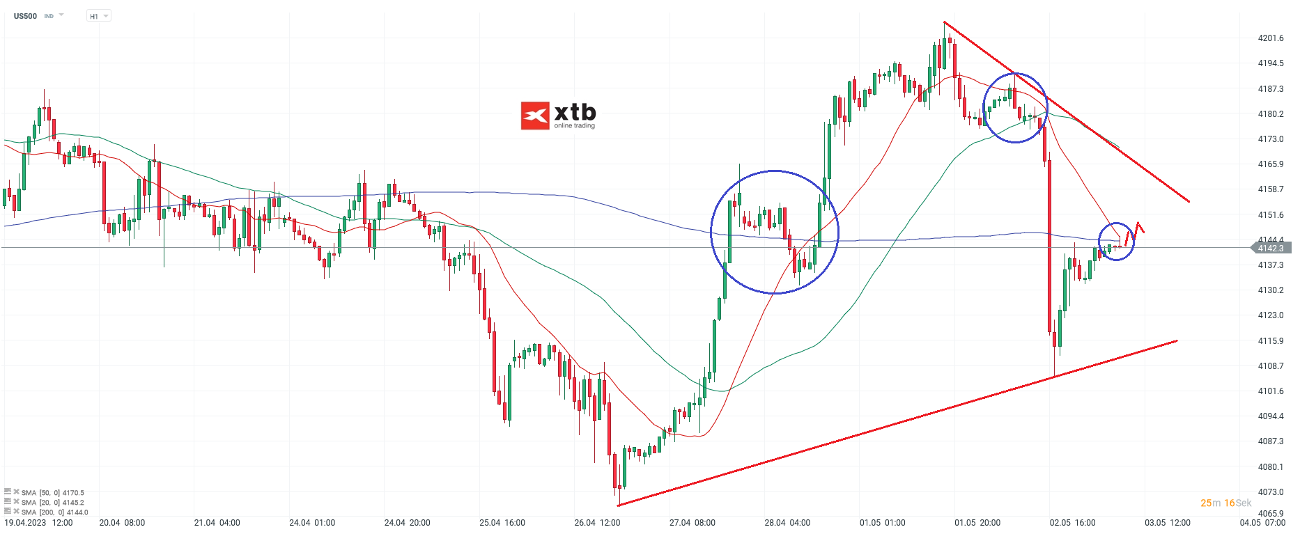 S&P 500 Analyse und Prognose am 03.05.23