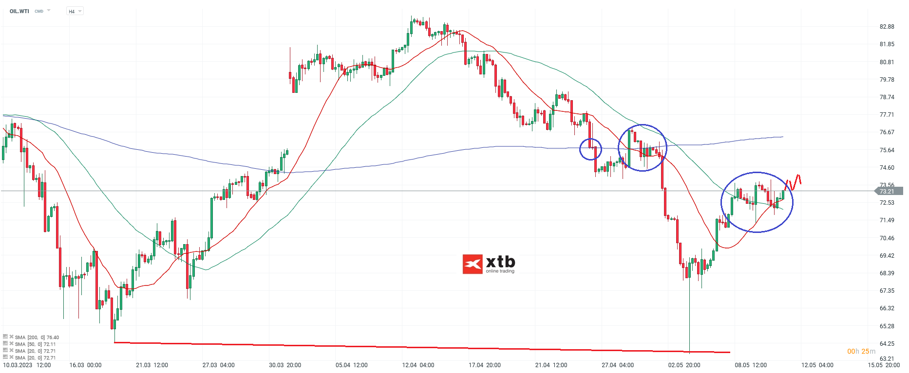 WTI - Chartanalyse am 11.05.23 für Daytrader