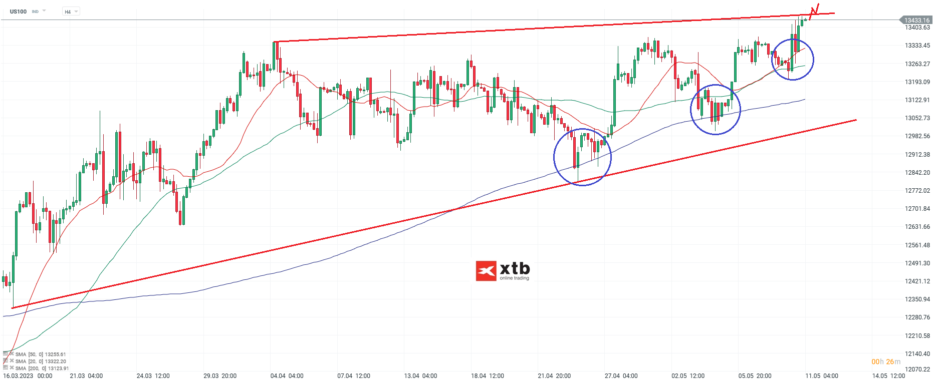 Nasdaq - Analyse und Prognose am 11.05.23
