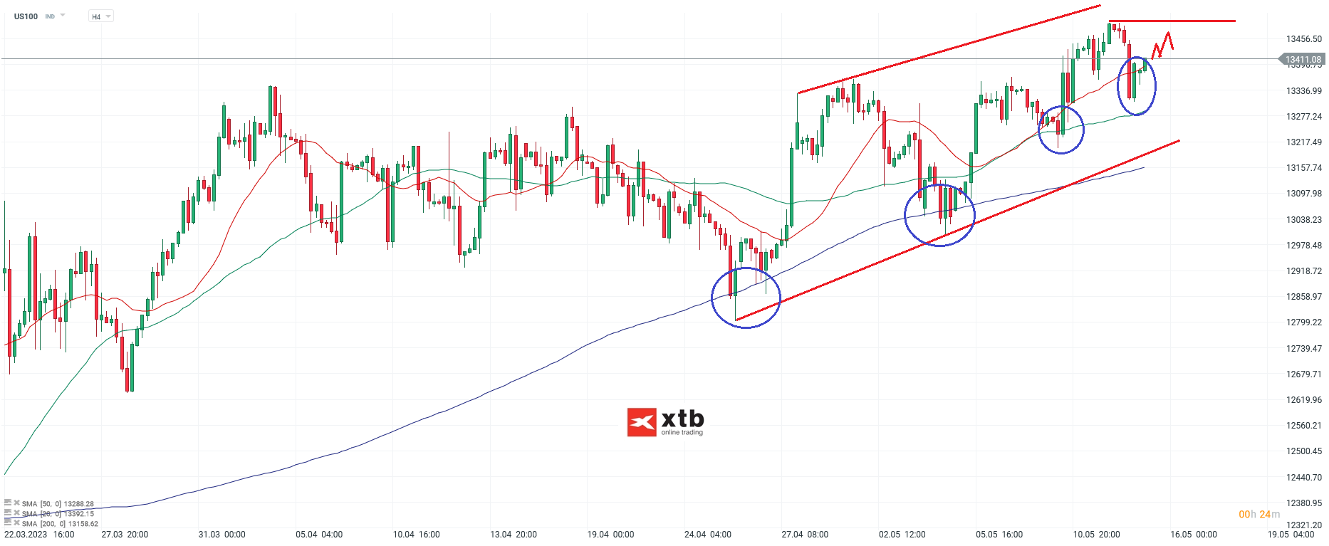 Nasdaq - Analyse und Prognose am 15.05.23