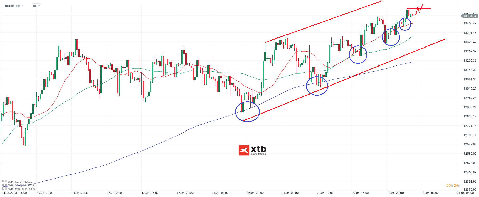 Nasdaq - Analyse und Prognose am 17.05.23