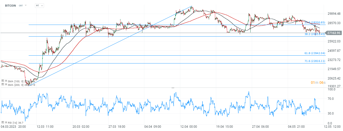 Bitocin Chartanalyse am 11.05.23