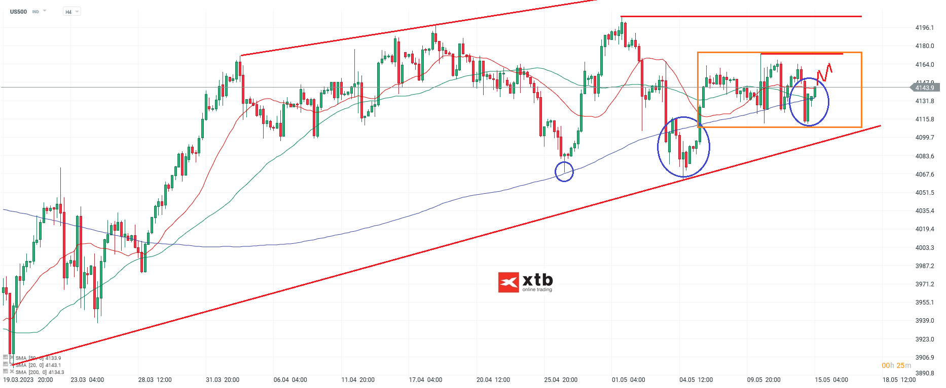 S&P 500 Daytrading - Chartanalyse am 15.05.23