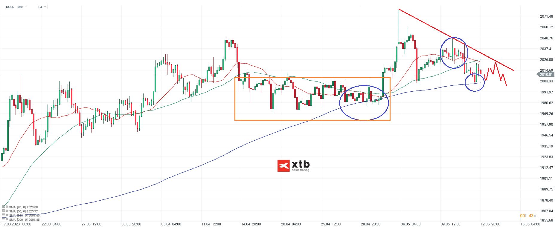 Gold aktuell - Analyse und Prognose für Daytrader am 14.05.23