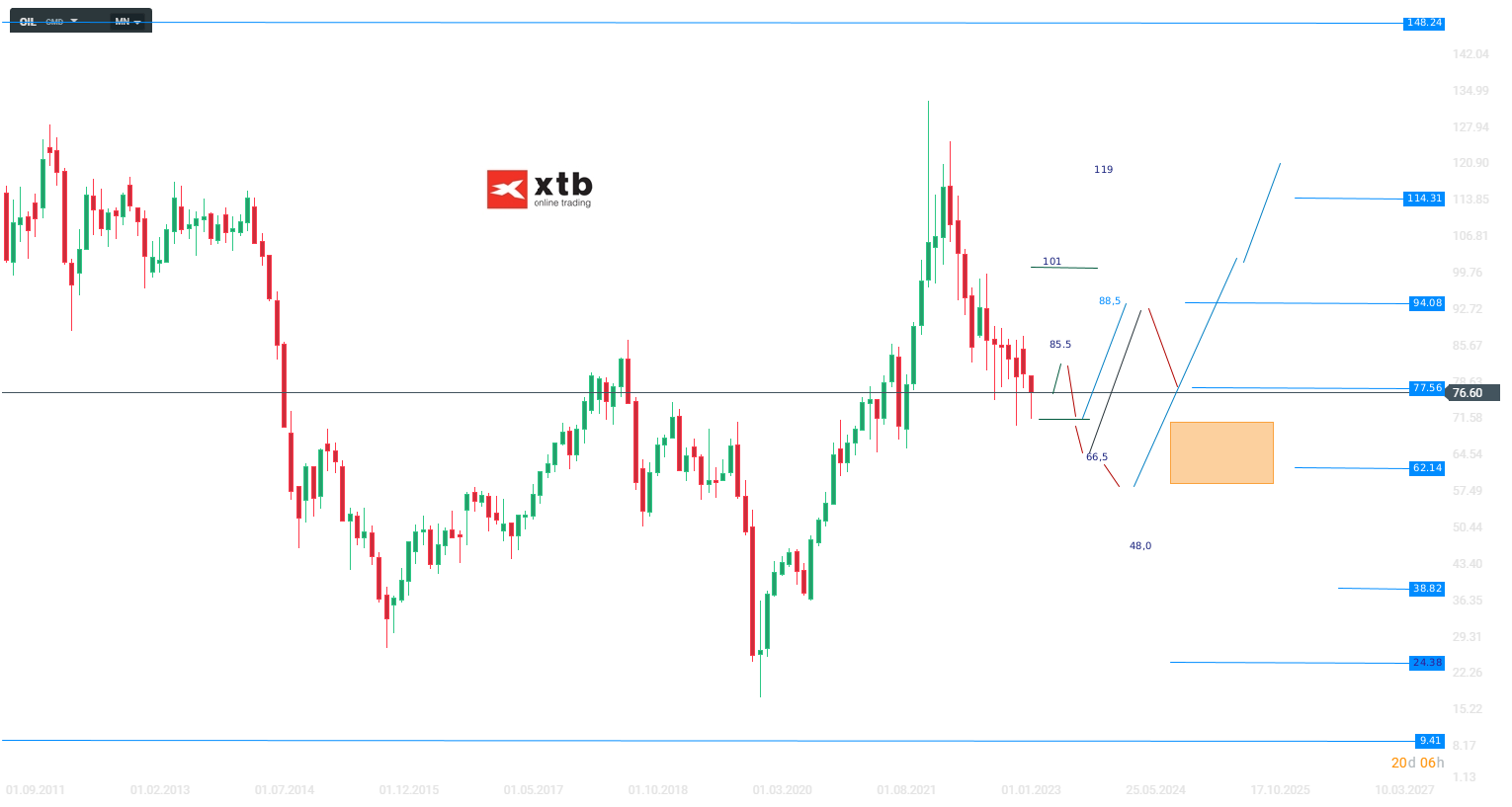 WTI Analyse und Prognose am 11.05.23 - Ãl Trading