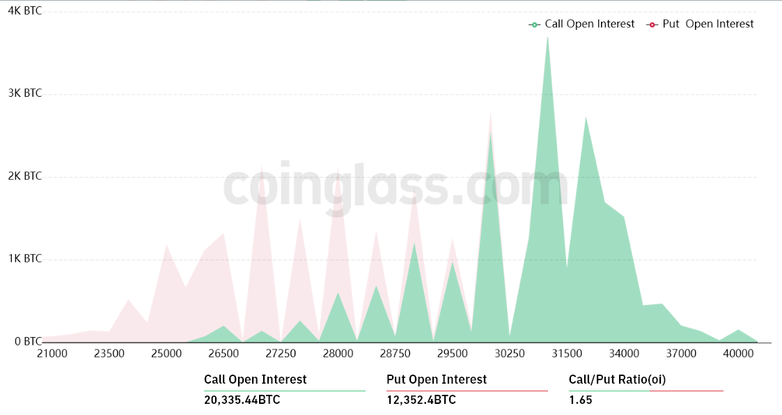 Bitcoin und Open Interest am Terminmarkt, 11.05.23