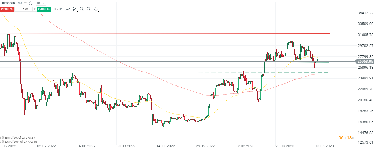 Bitcoin - Aktuelle Analyse am 17.05.2023 mit Daytrading Setups