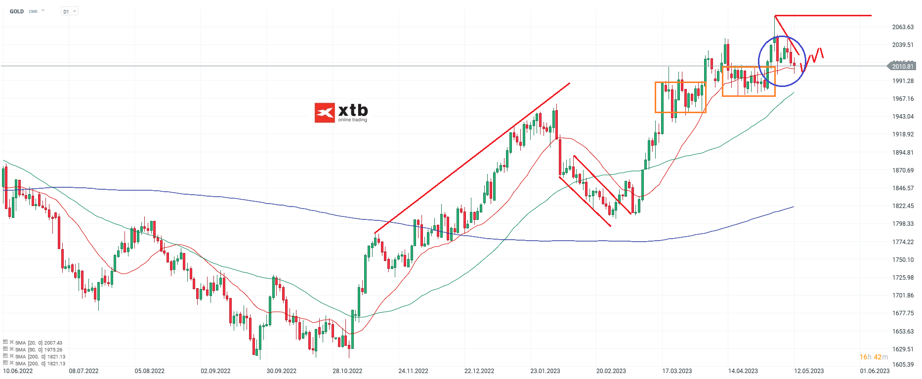 Gold Chartanalyse daily am 14.05.23 - Aktuelle Prognose