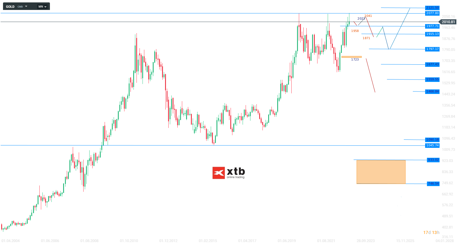 Gold Wochenausblick am 14.05.23 - Prognose, News, Analyse