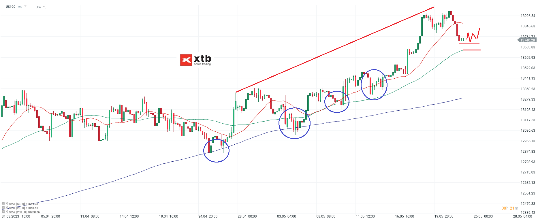 Nasdaq - Analyse und Prognose am 24.05.23