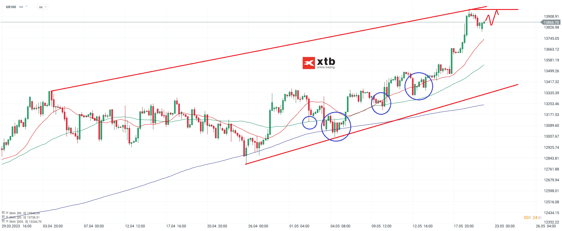 Nasdaq - Analyse und Prognose am 22.05.23