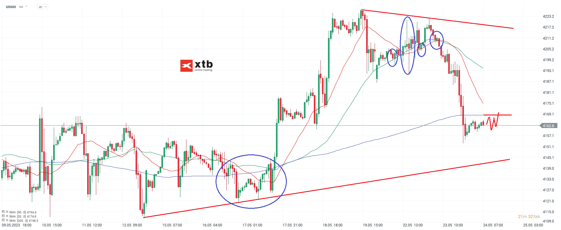 S&P 500 Analyse und Prognose am 24.05.23