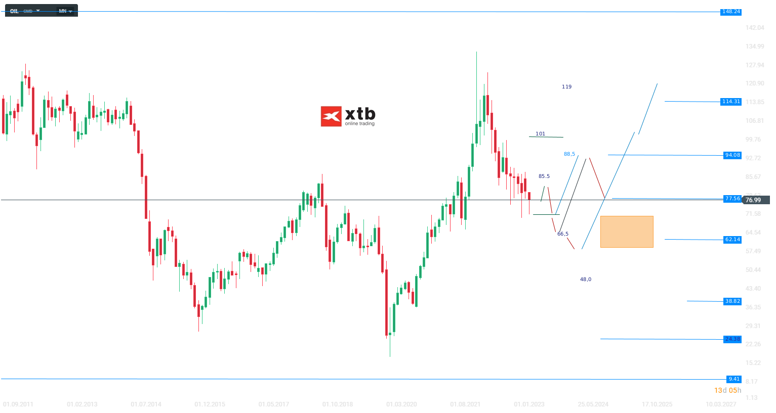 WTI Chartanalyse, Prognose und Setups am 18.05.2023