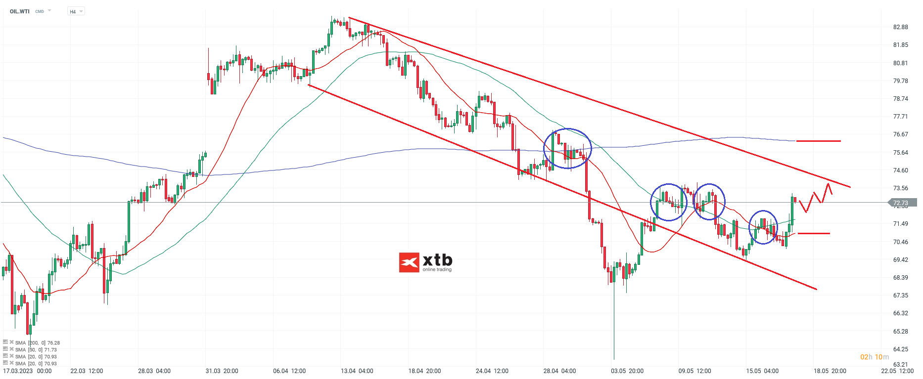 WTI h4 Chartanalyse am 18.05.2023 - Prognose