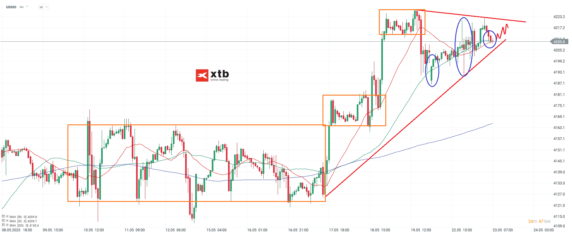 S&P 500 Analyse und Prognose am 23.05.23