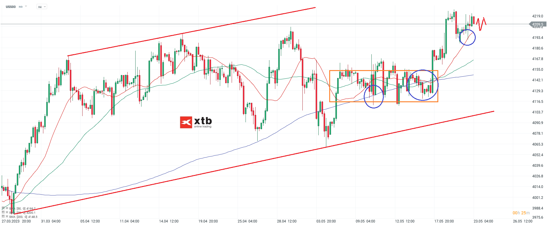 S&P 500 Daytrading - Chartanalyse am 23.05.23