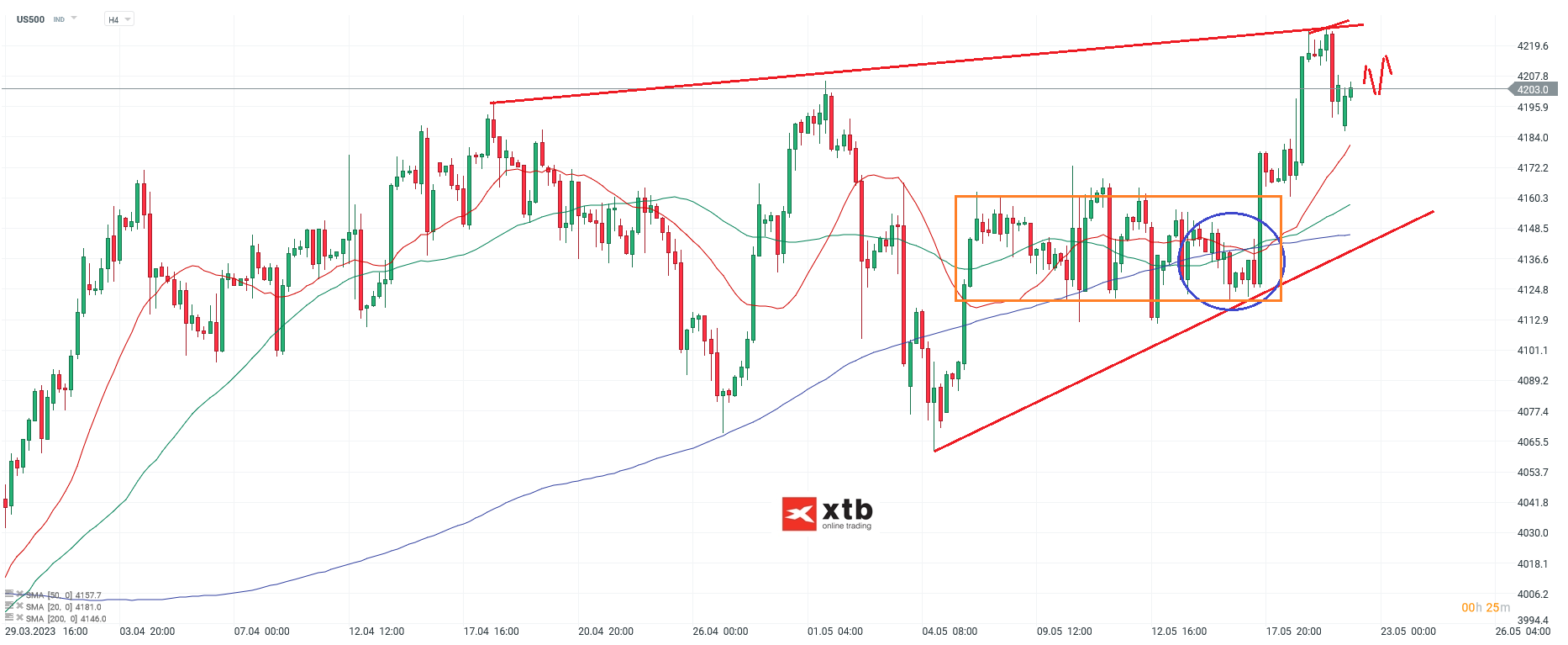 S&P 500 Daytrading - Chartanalyse am 22.05.23