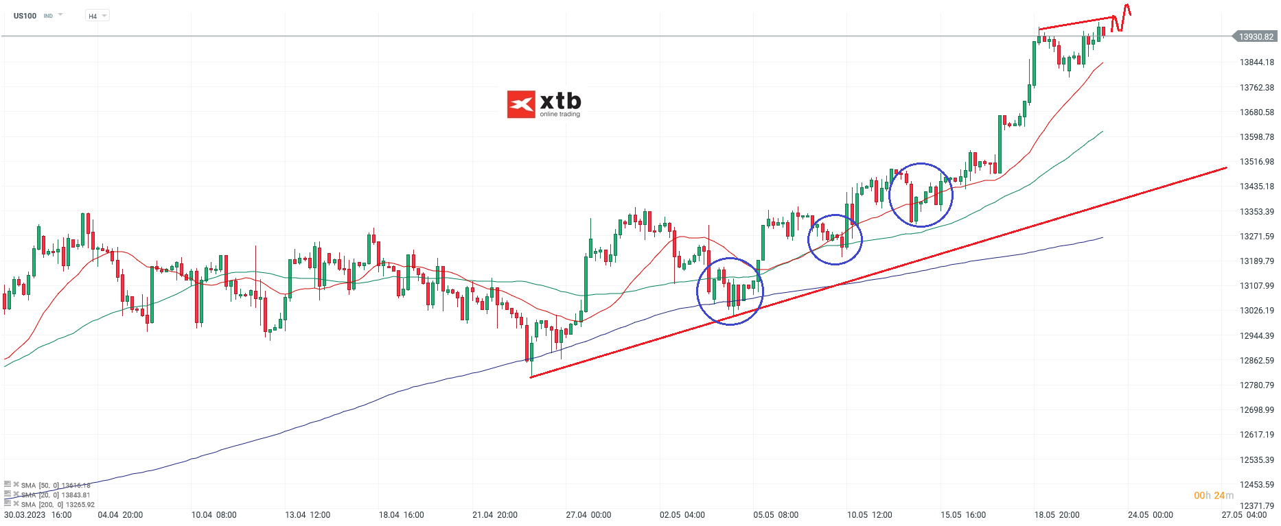 Nasdaq - Analyse und Prognose am 23.05.23