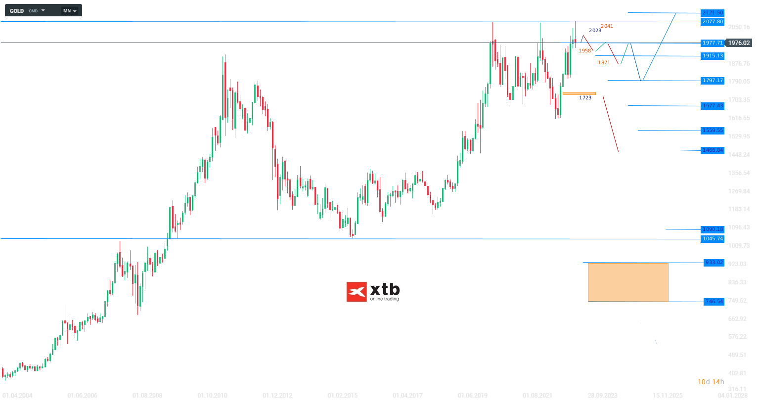 Gold Wochenausblick am 22.05.23: Chartanalyse für Daytrader