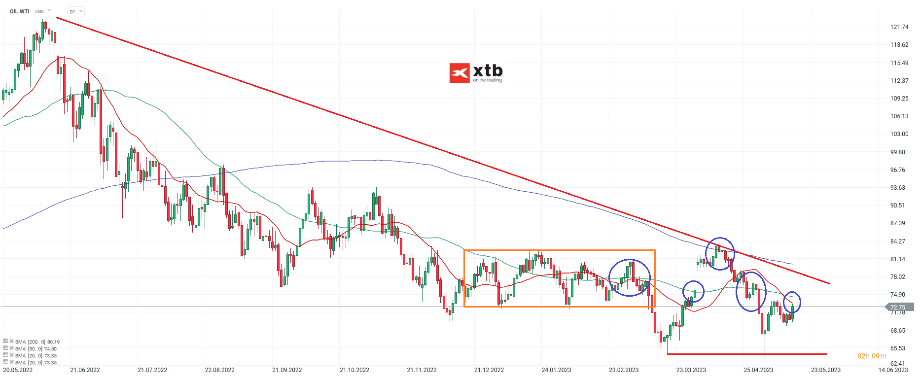 ÃL - WTI - Ausblick und Tradingideen - Setups - für aktive Trader