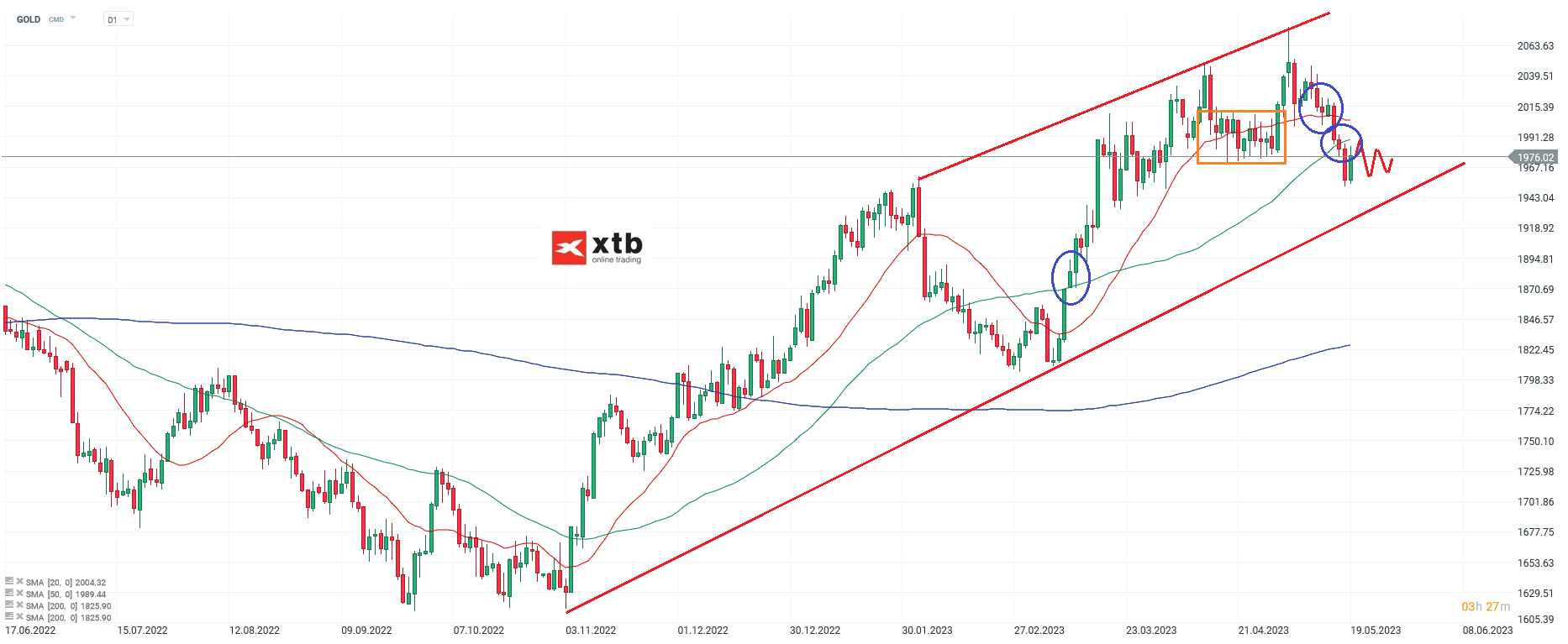 Gold Prognose - Analyse daily am 22.05.23