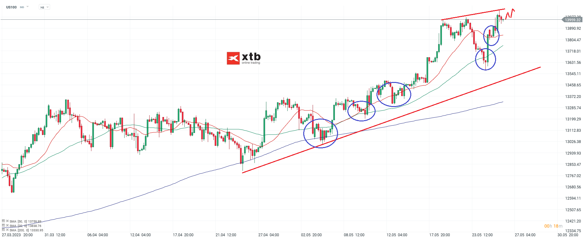 Nasdaq Prognose und News am 26.05.23