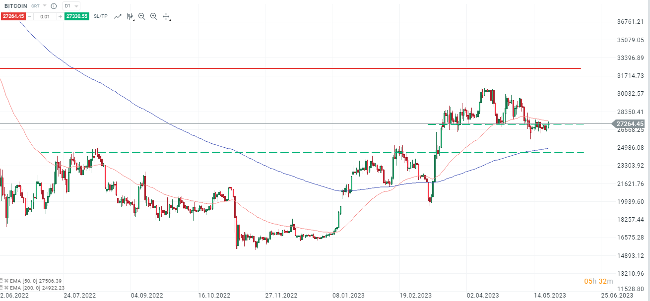 Bitcoin - Aktuelle Analyse am 24.05.2023 mit Daytrading Setups
