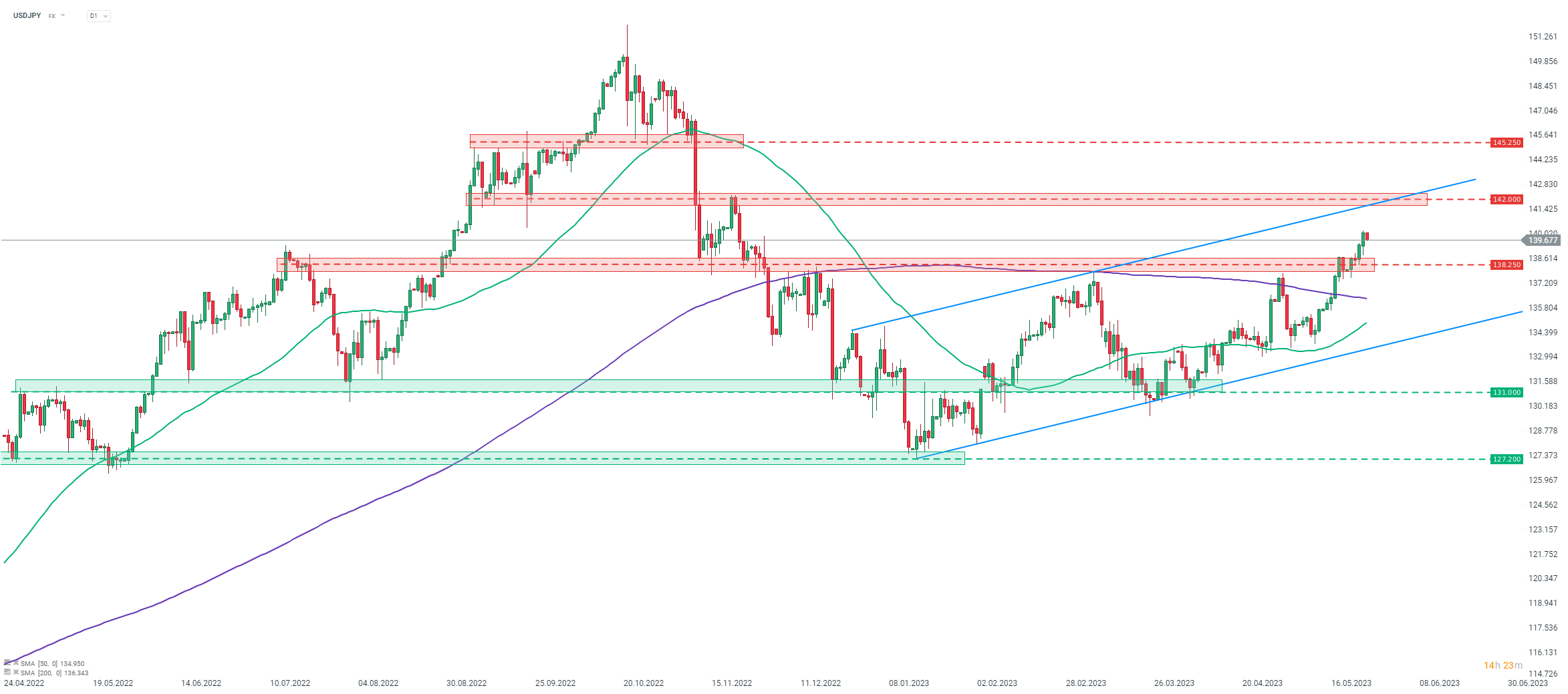 USDJPY Chartanalyse und Prognose am 26.05.2023