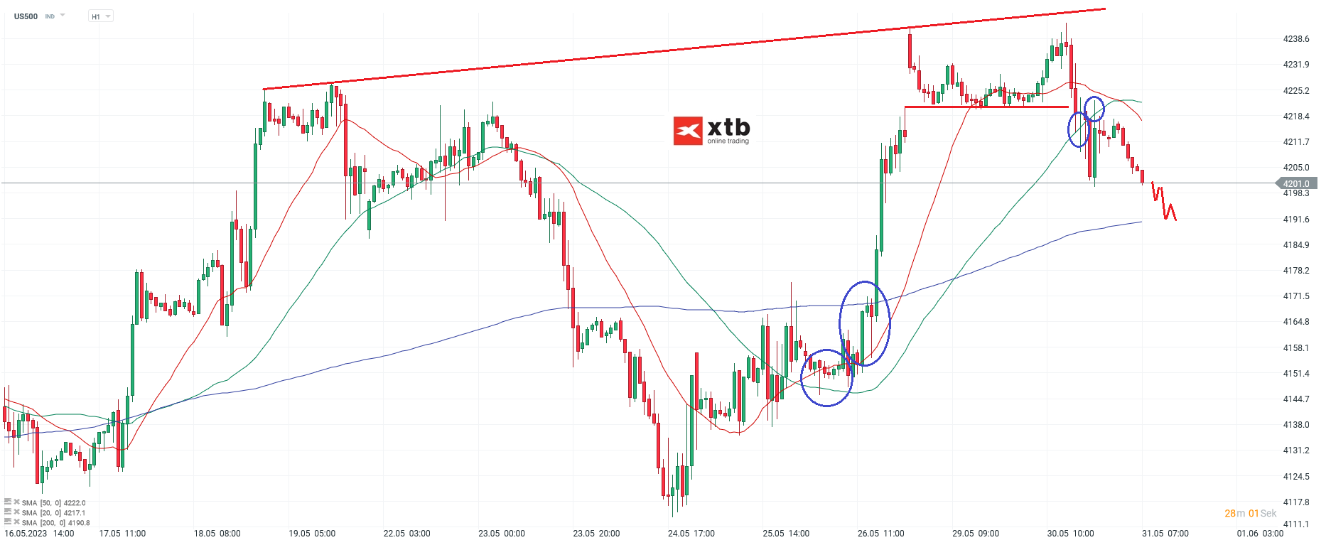 S&P 500 US Aktienindex - Analyse und Prognose am 31.05.2023