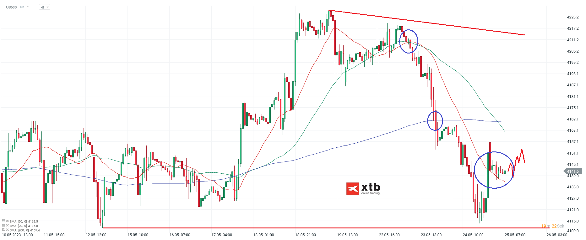 S&P 500 Analyse und Prognose am 25.05.23