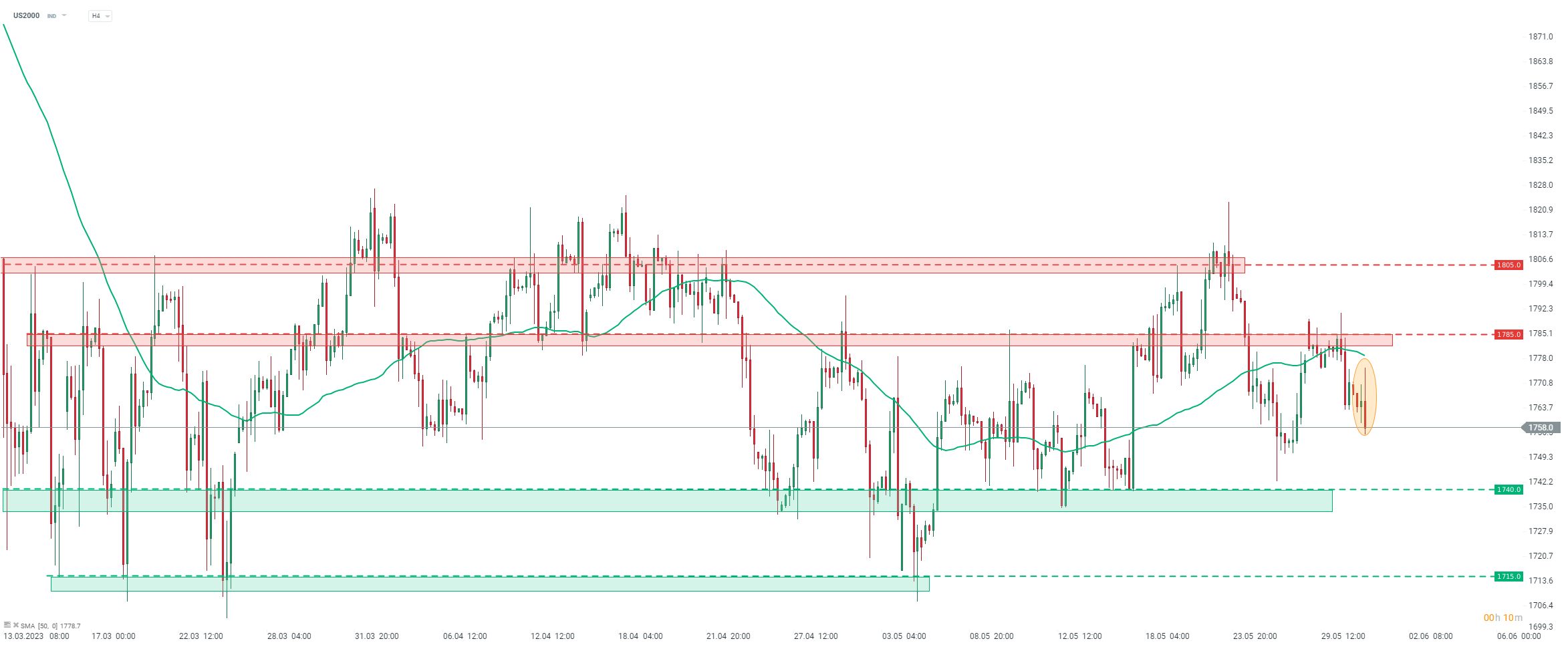US OPEN: Wall Street trims part of recent gains | XTB