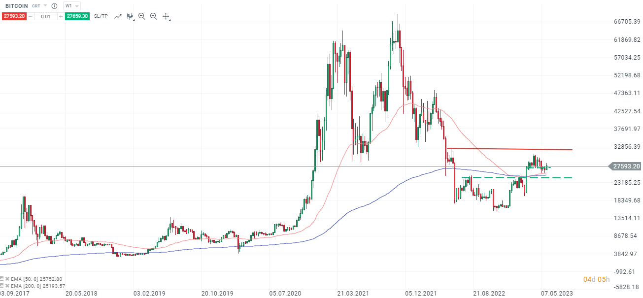 Bitcoin - Analyse und Prognose am 31.05.2023