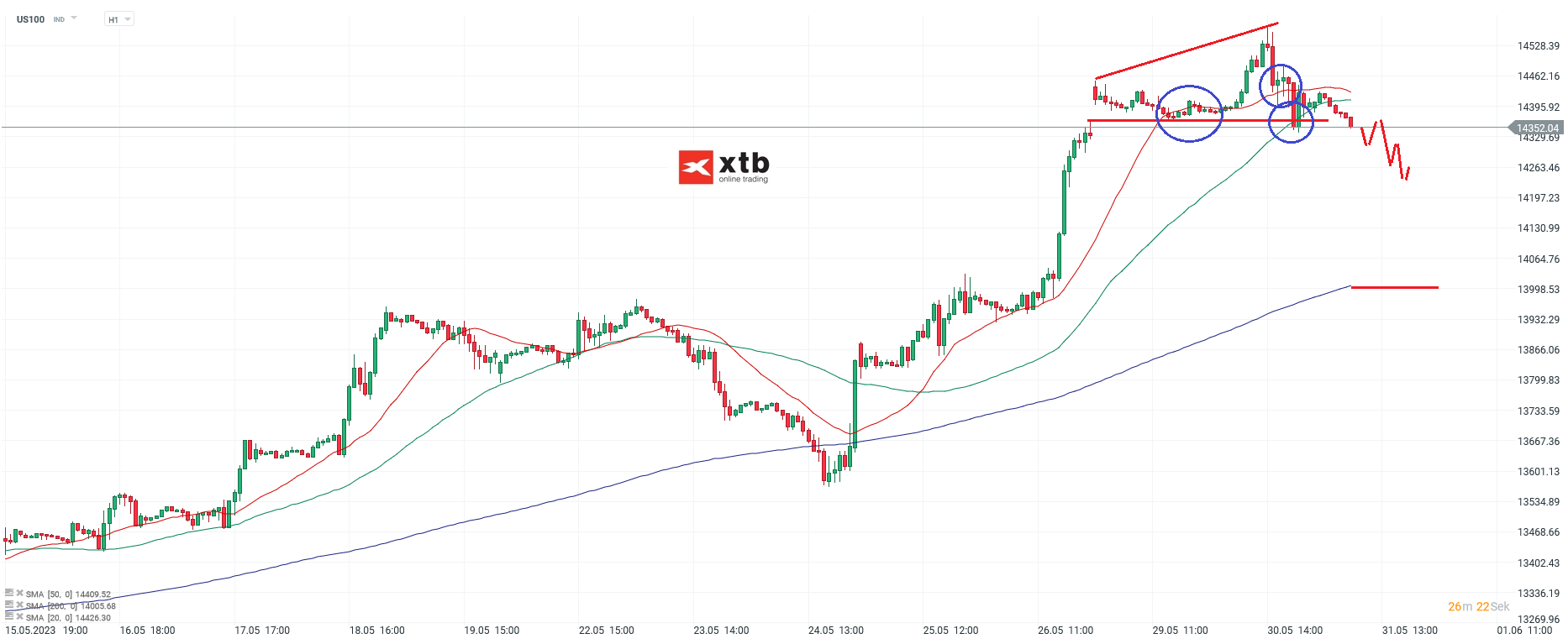 Nasdaq - Analyse und Prognose am 31.05.2023