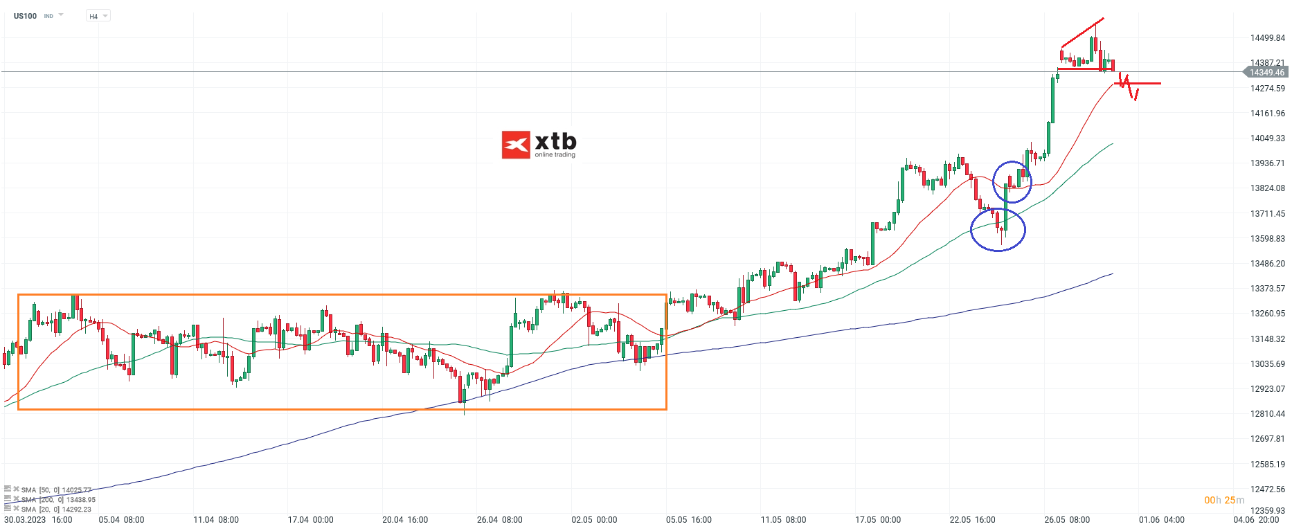 Nasdaq Index - Chartanalyse h4 am 31.05.2023 - Daytrading