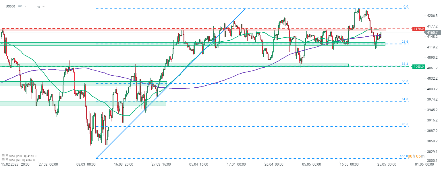 S&P 500 Chartanalyse am 25.05.23